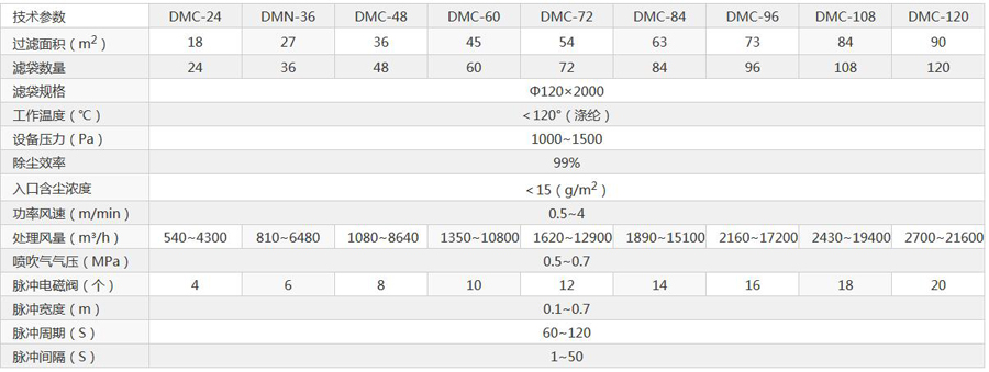 江蘇常州電力設備配套電廠庫頂DMC-160布袋除塵器發(fā)貨 江蘇常州電力設備配套電廠庫頂DMC-160布袋除塵器發(fā)貨